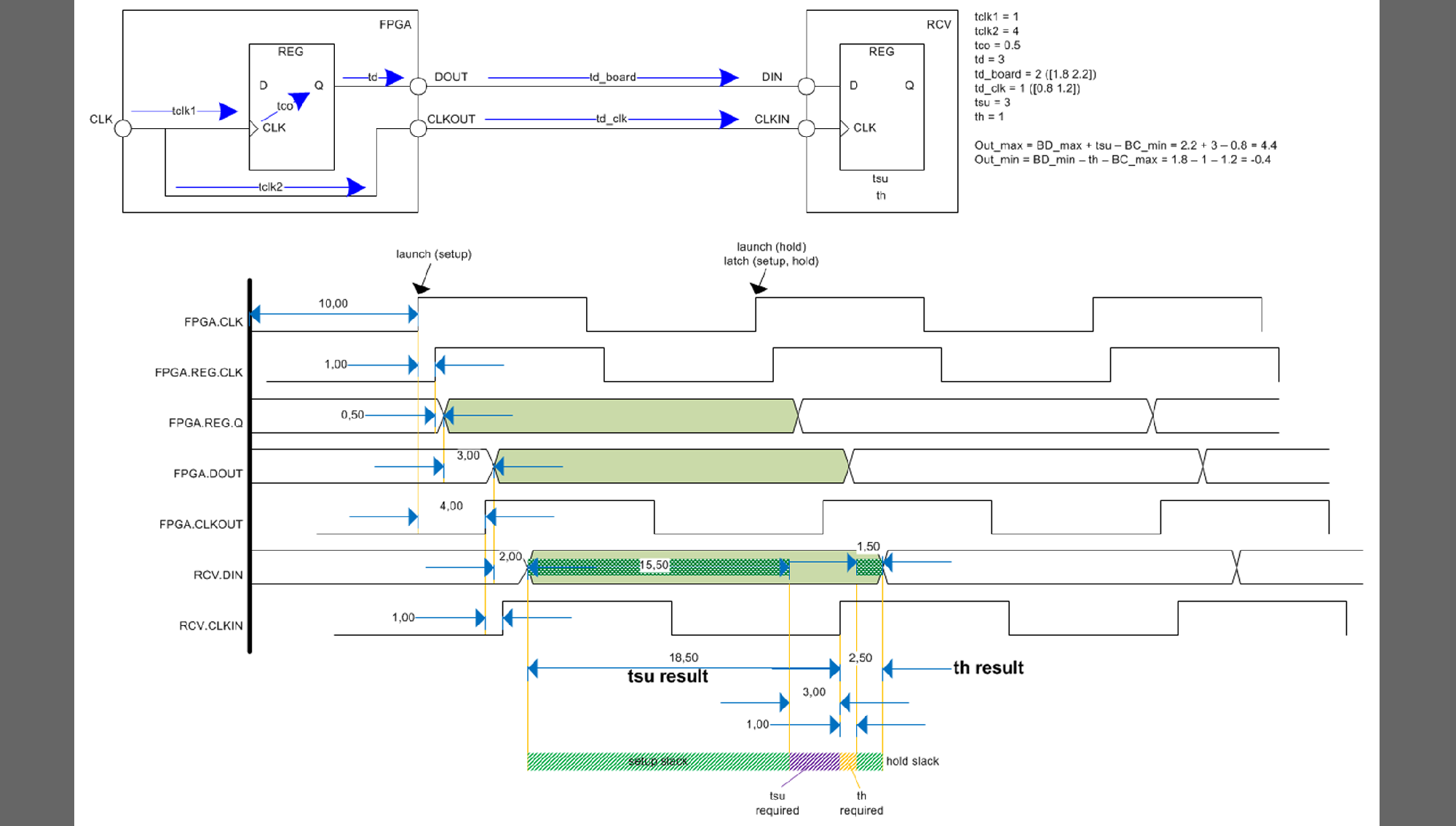 FPGA System Design